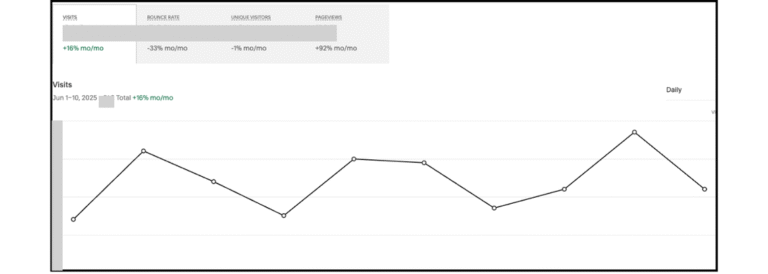 Google Search Console screenshot showing increased clicks and impressions for Olton Bedrooms following Bearhat’s marketing support for trades and home improvement businesses.