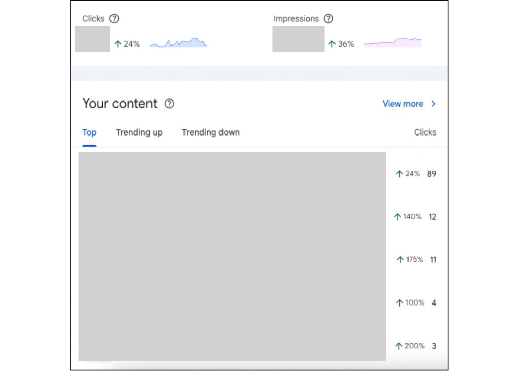 Analytics chart showing improved visits, bounce rate, and page views after Bearhat’s marketing support for trades and home improvement businesses client, Olton Bedrooms.